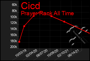 Total Graph of Cicd