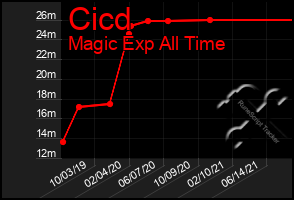 Total Graph of Cicd