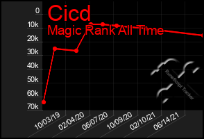 Total Graph of Cicd