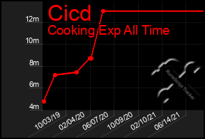 Total Graph of Cicd