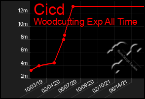 Total Graph of Cicd