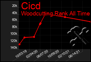 Total Graph of Cicd