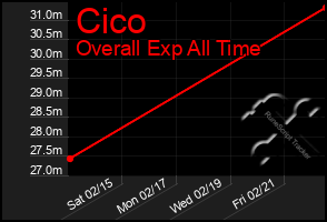 Total Graph of Cico