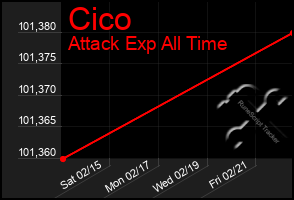 Total Graph of Cico