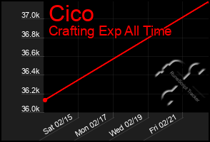 Total Graph of Cico