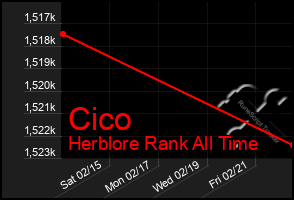 Total Graph of Cico