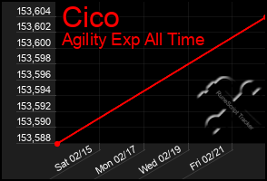 Total Graph of Cico