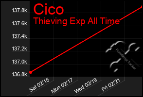 Total Graph of Cico