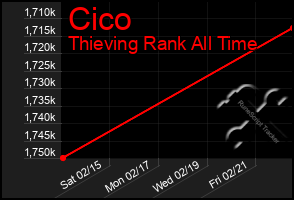 Total Graph of Cico