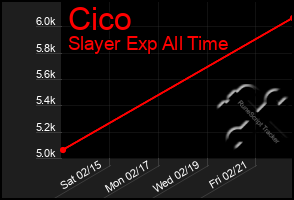 Total Graph of Cico