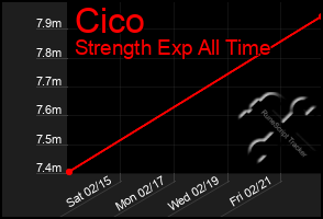 Total Graph of Cico