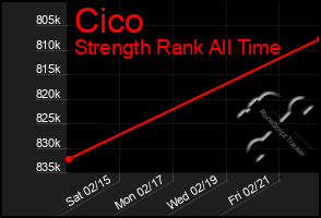 Total Graph of Cico