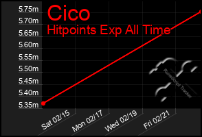 Total Graph of Cico