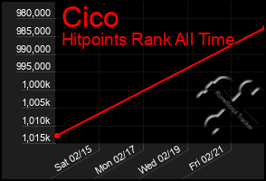 Total Graph of Cico