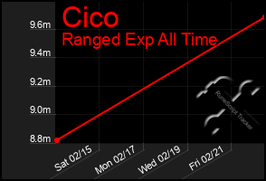 Total Graph of Cico