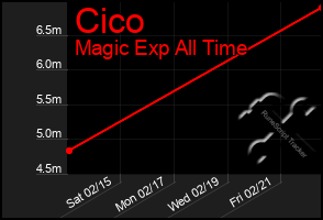 Total Graph of Cico