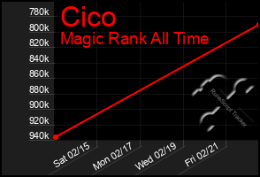 Total Graph of Cico