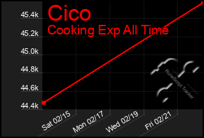 Total Graph of Cico