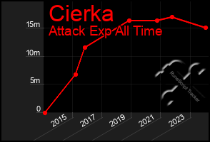 Total Graph of Cierka