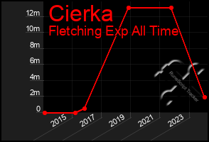 Total Graph of Cierka