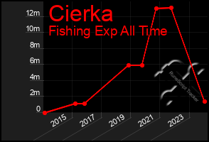 Total Graph of Cierka