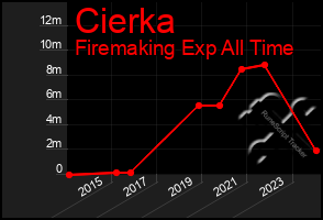 Total Graph of Cierka