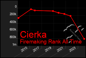 Total Graph of Cierka