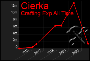 Total Graph of Cierka