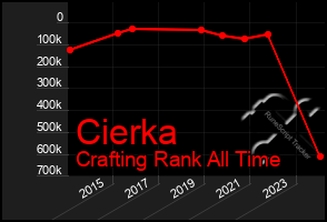 Total Graph of Cierka