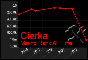 Total Graph of Cierka