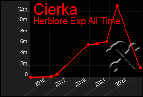 Total Graph of Cierka