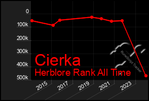 Total Graph of Cierka