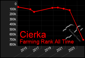 Total Graph of Cierka