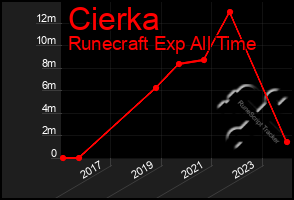 Total Graph of Cierka