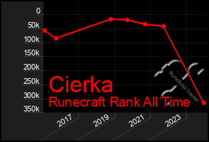 Total Graph of Cierka