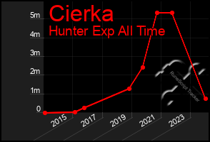 Total Graph of Cierka