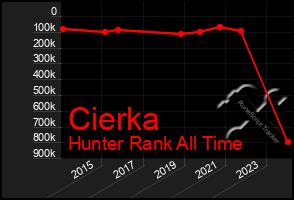 Total Graph of Cierka