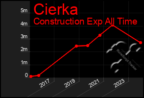 Total Graph of Cierka