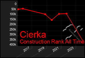 Total Graph of Cierka