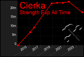 Total Graph of Cierka