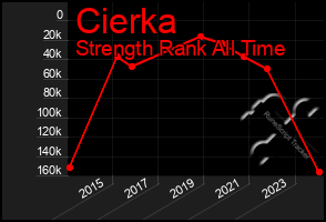 Total Graph of Cierka