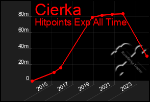 Total Graph of Cierka