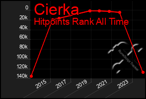 Total Graph of Cierka