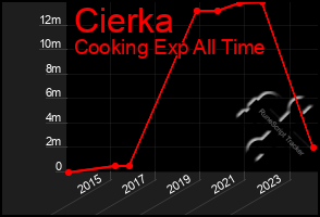 Total Graph of Cierka