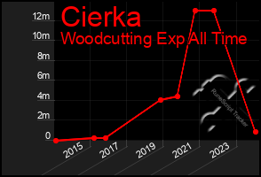 Total Graph of Cierka