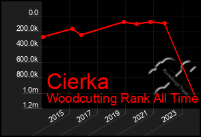 Total Graph of Cierka