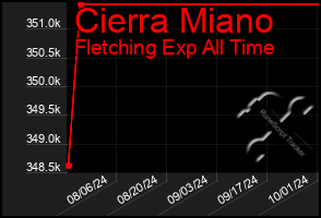 Total Graph of Cierra Miano