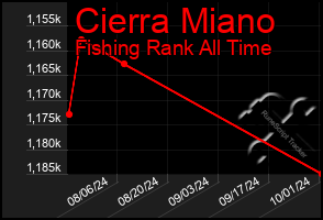 Total Graph of Cierra Miano