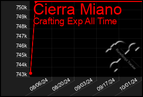 Total Graph of Cierra Miano