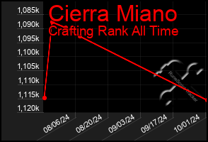 Total Graph of Cierra Miano